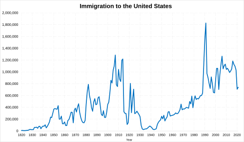 Immigration to the United States